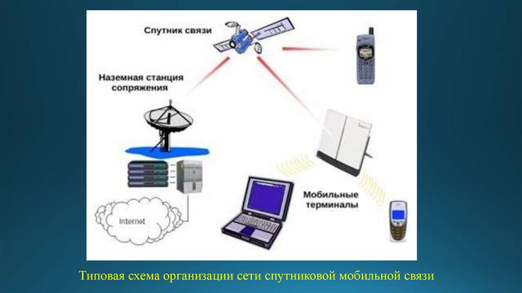 Спутниковые системы связи презентация