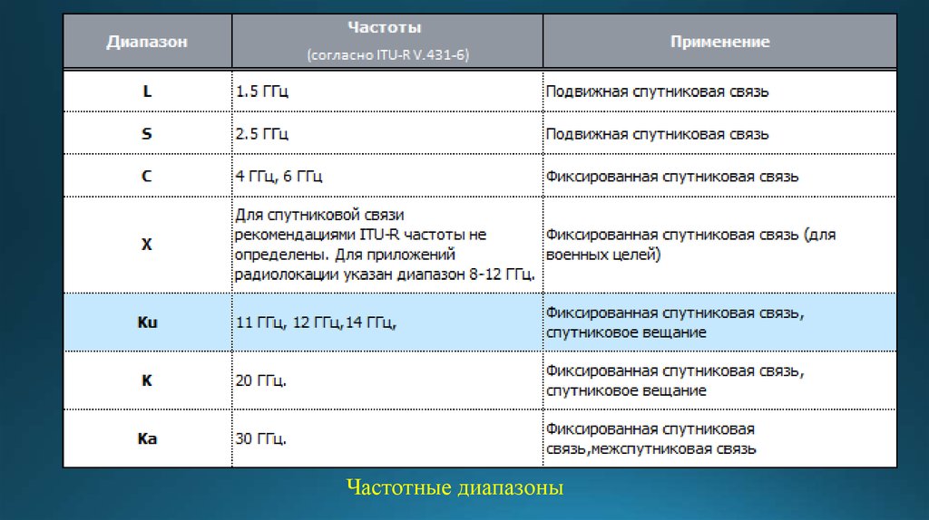 Работающими на частоте в. Диапазоны частот спутниковой связи. Диапазоны частот спутниковой связи таблица. Диапазоны радиочастот спутниковой связи. Диапазон частот, используемый для спутниковой связи.