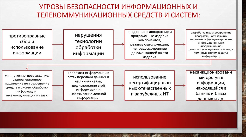 Система угроз безопасности. Угрозы информационной безопасности. Угрозы безопасности информационных и телекоммуникационных средств. Технологии защиты информации в телекоммуникационных сетях. Примеры угроз информационной безопасности.