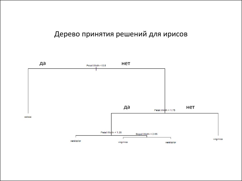 Дерево принятия решений для ирисов