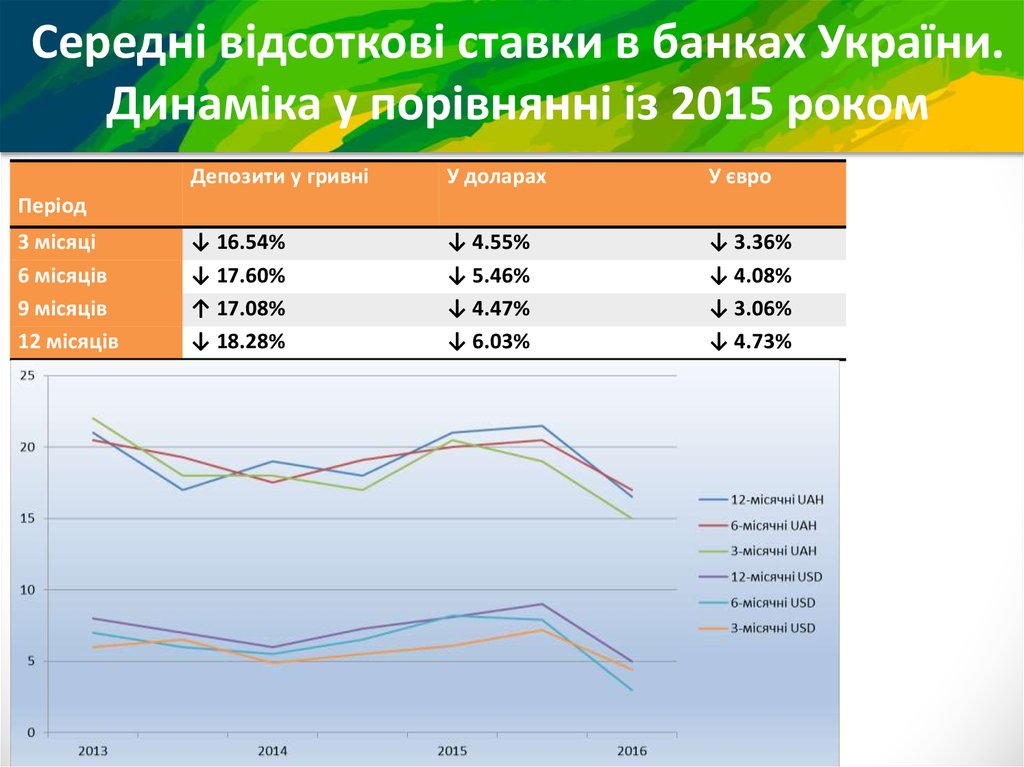 Середні відсоткові ставки в банках України. Динаміка у порівнянні із 2015 роком