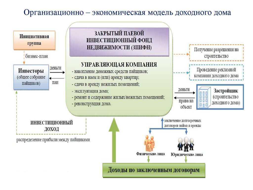 Разработка организационно-экономической модели строительства доходного дома  - презентация онлайн