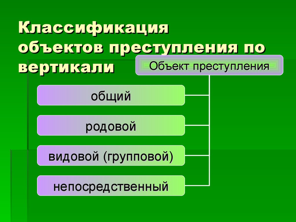 Объект деления. Объект преступления по вертикали. Классификация объектов преступления по горизонтали. Классификация объектов преступления по вертикали. Классификация объектов преступления схема.