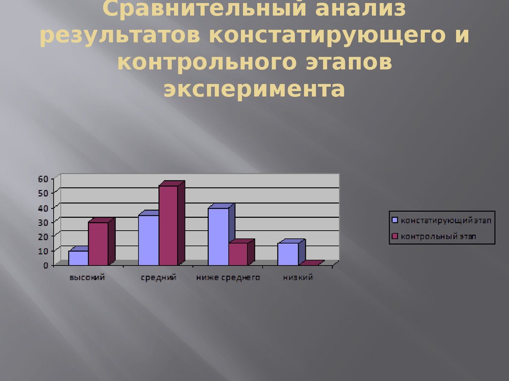 Результаты проведения эксперимента