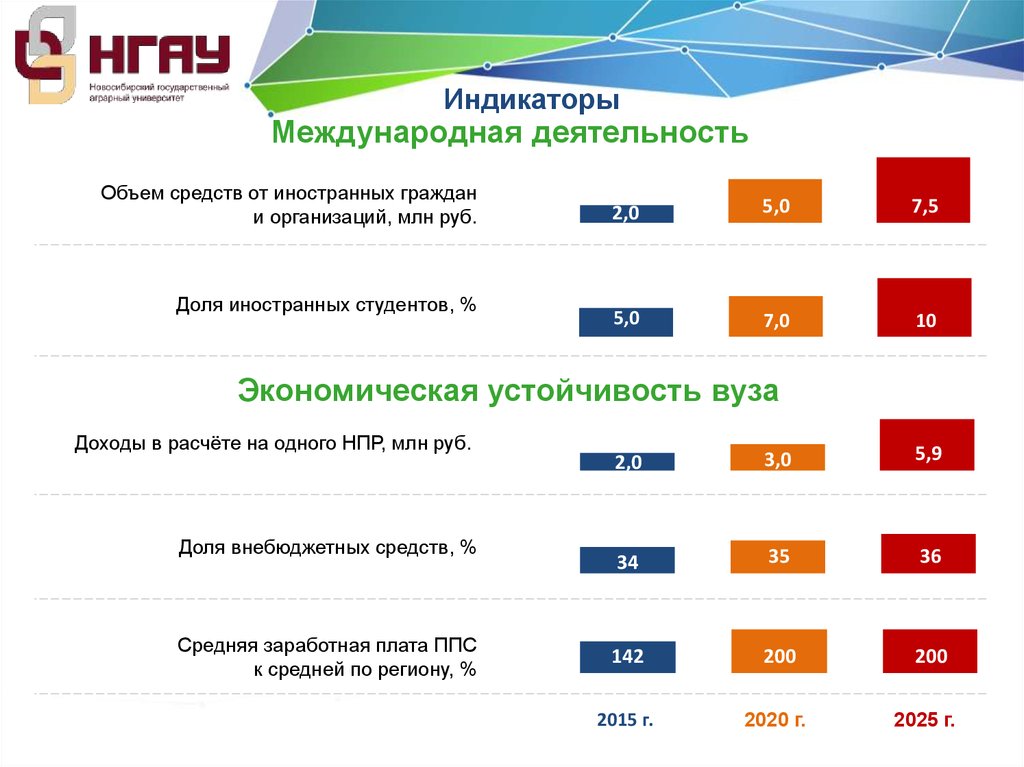 Объем активности. Индикаторы международной безопасности. План международной деятельности университета. Индикаторы Всемирного банка. Система индикаторов МСОП.