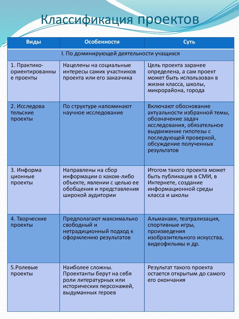 Классификация проектов по уровню проекта