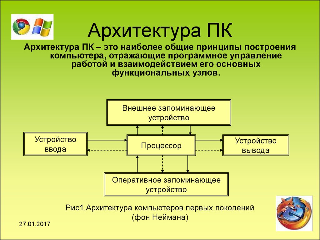 Архитектура современного персонального компьютера подразумевает. Архитектура ПК. Архитектура персонального компьютера. « Архитектура комьпьютора. Архиеткру аперсонального компьютера.