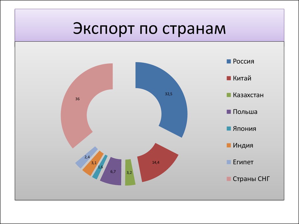 Страна экспортер