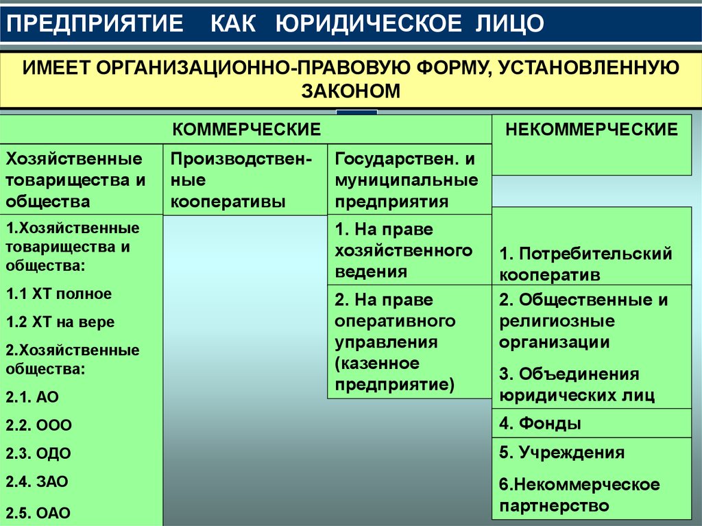 План хозяйственные товарищества и общества как организационно правовые формы