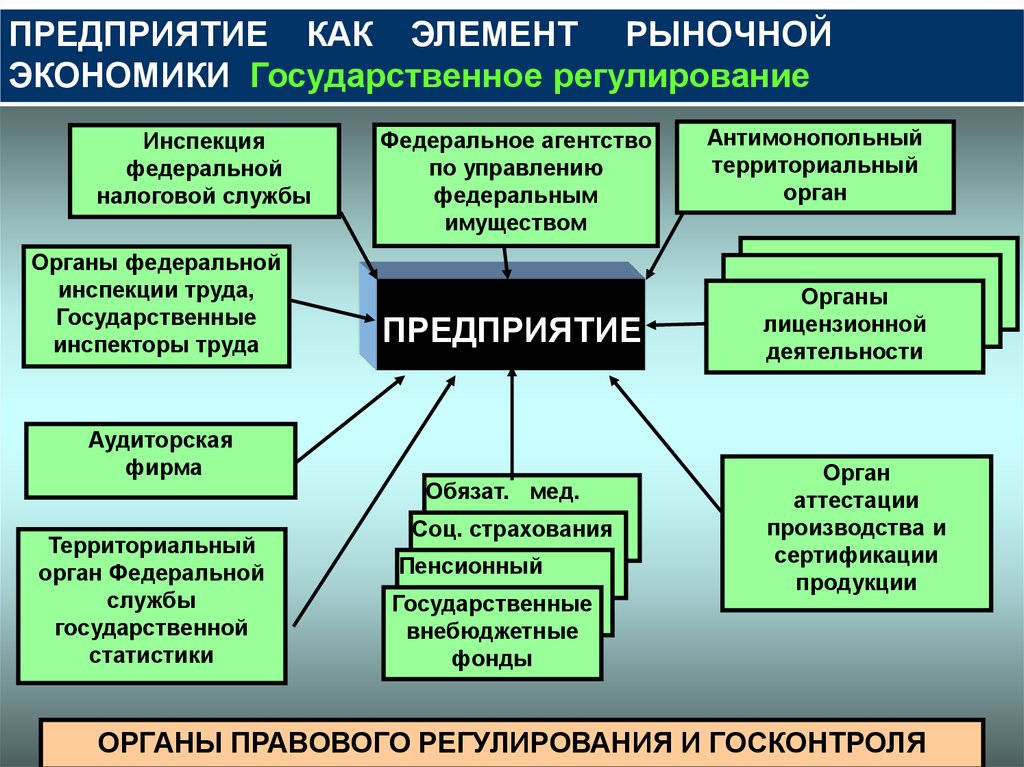 Экономический орган. Элементы государственного управления экономики. Элементы рыночной экономики. Экономические органы. Экономическое управление предприятием.