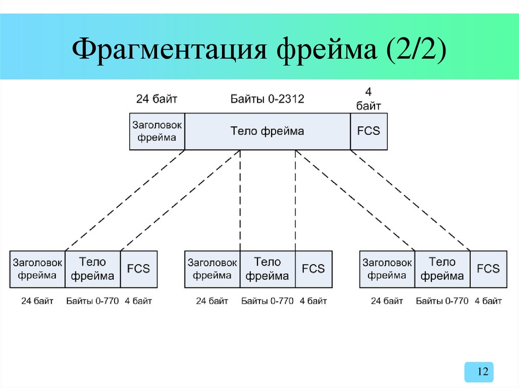 Фрейм. Фрагментация фрейма. Фрейм это в информатике. Структура фрейма сеть. Фрейм для заголовка.