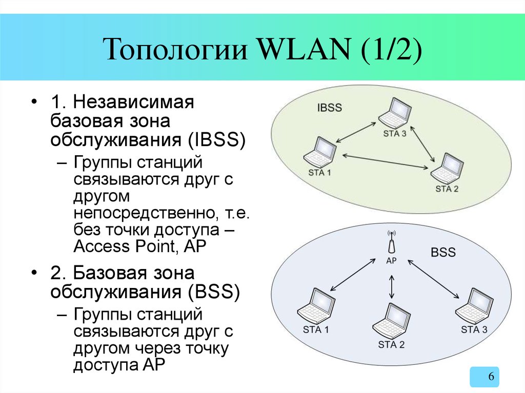 Базовые сети. Топологии сетей WLAN 802.11.. Топология WLAN. Расширенная зона обслуживания ESS беспроводной сети. Топология IBSS.