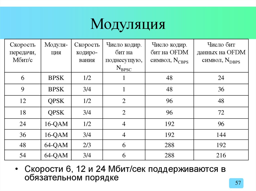 Сколько скорость передачи данных. Скорость модуляции. Скорость передачи данных при различных типах модуляции. Соотношение частоты и скорости передачи данных.