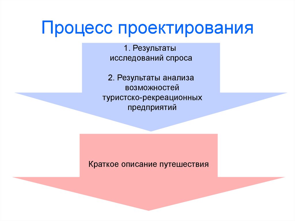 Процесс проектирования