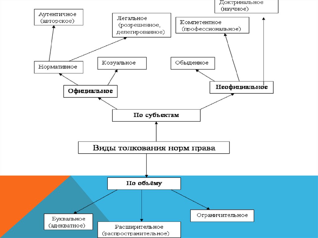 Субъектами доктринального толкования выступают. Толкование права: понятие, цели, способы, виды.. Понятие и цели толкования права. Делегированное толкование права пример. Виды толкования права доктринальное.