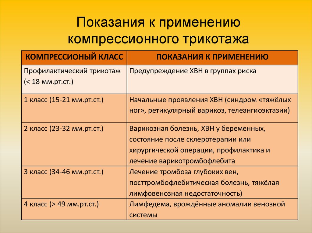 Классы компрессионного трикотажа. Класс компрессионного трикотажа. Показания к применению компрессионного трикотажа. Классы компрессии компрессионного трикотажа. Показания классы компрессионного трикотажа.