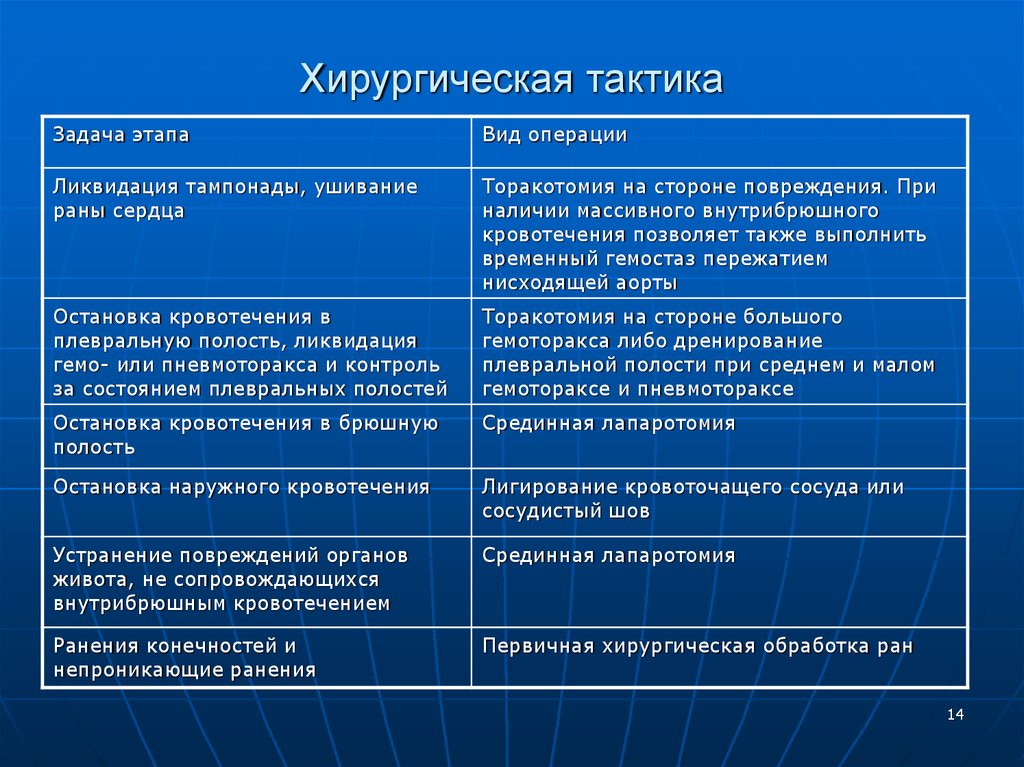 1 виды операций. Ушивание раны сердца этапы операции. Этапы операции хирургия. Тактика при повреждениях различных органов. Дренирование;. Хирургическая тактика.