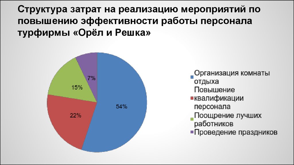 Гостиничные расходы. Структура затрат на реализацию. Состав расходов на реализацию. Затраты турагентства. Структура затрат предприятия.