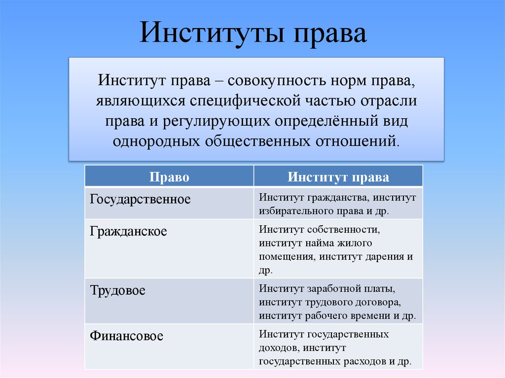 Совокупность правовых институтов. Институт право. Институт права перечень. Институт права определение. Институты российского права.