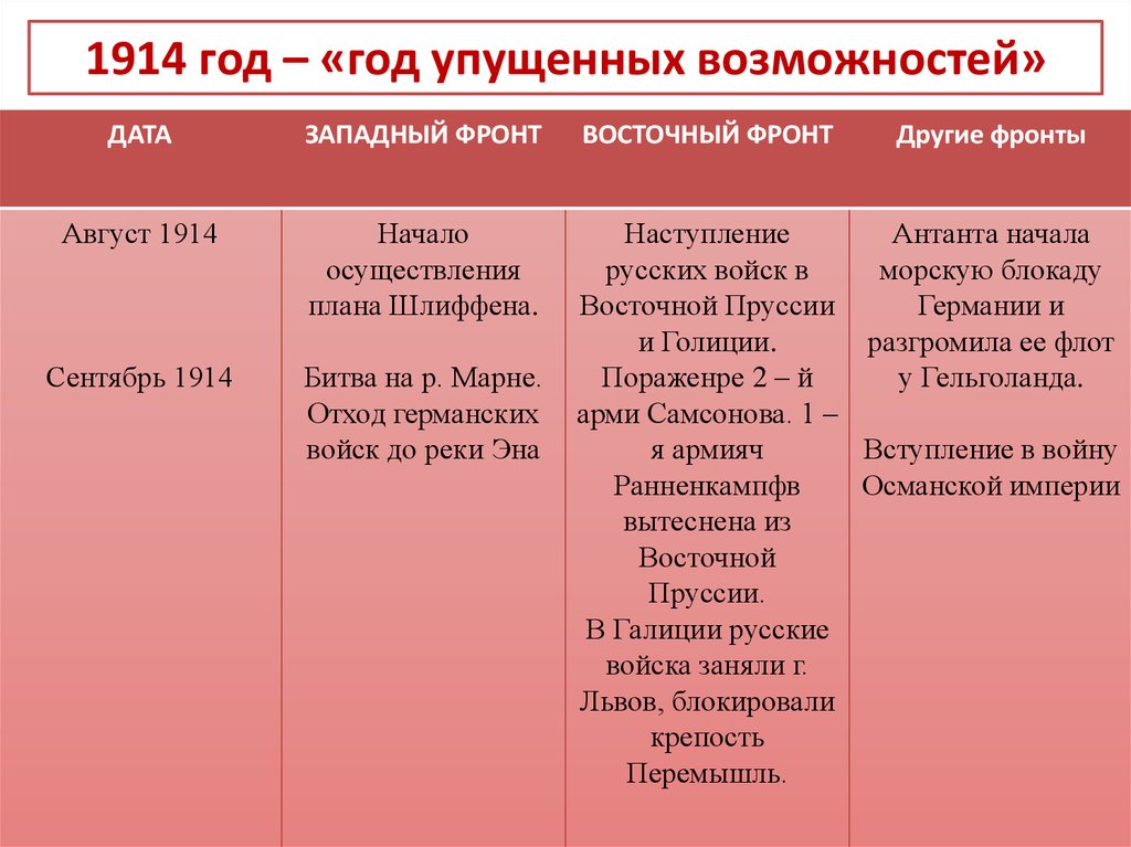 Основные мировые события. Год Западный фронт Восточный фронт 1914. Таблица годы Западный фронт Восточный фронт 1914. Западный фронт 1914 год таблица. Западный фронт 1914-1918 таблица.