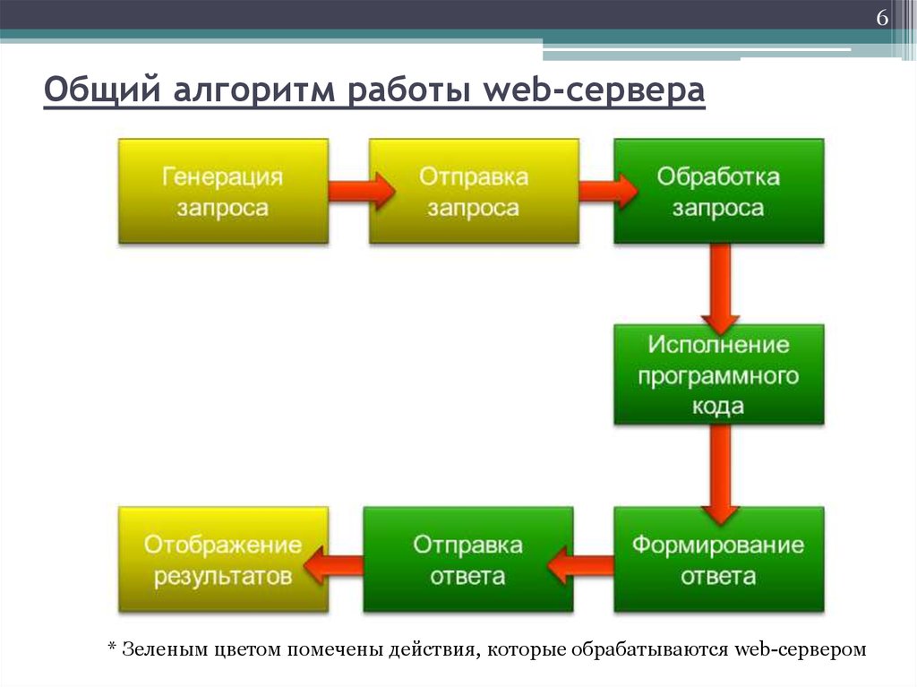 Схема работы веб приложения