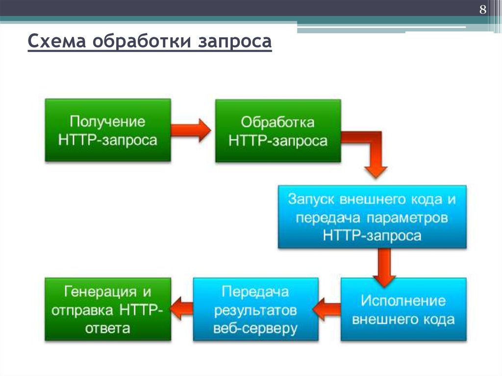 Запрос обработан. Схема обработки запроса сервером. Схема обработки запросов пользователя. Схема обработки информации включает в себя.