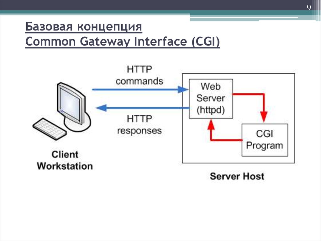 Интерфейс сервера. Common Gateway interface. Cgi (common Gateway interface).. Gateway на Интерфейс. Интерфейс шлюзов cgi.