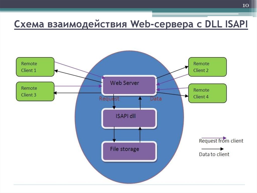 Схема взаимодействия java