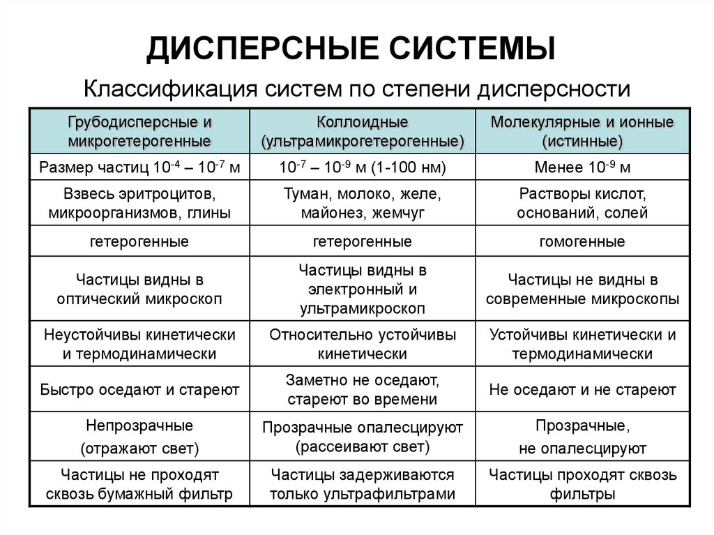 Взвесь размер частиц. Таблица 2.3 классификация дисперсных систем. Общая характеристика растворов и дисперсных систем.. Классификация дисперсных систем степени дисперсности.. Системы коллоидной степени дисперсности классифицируют.