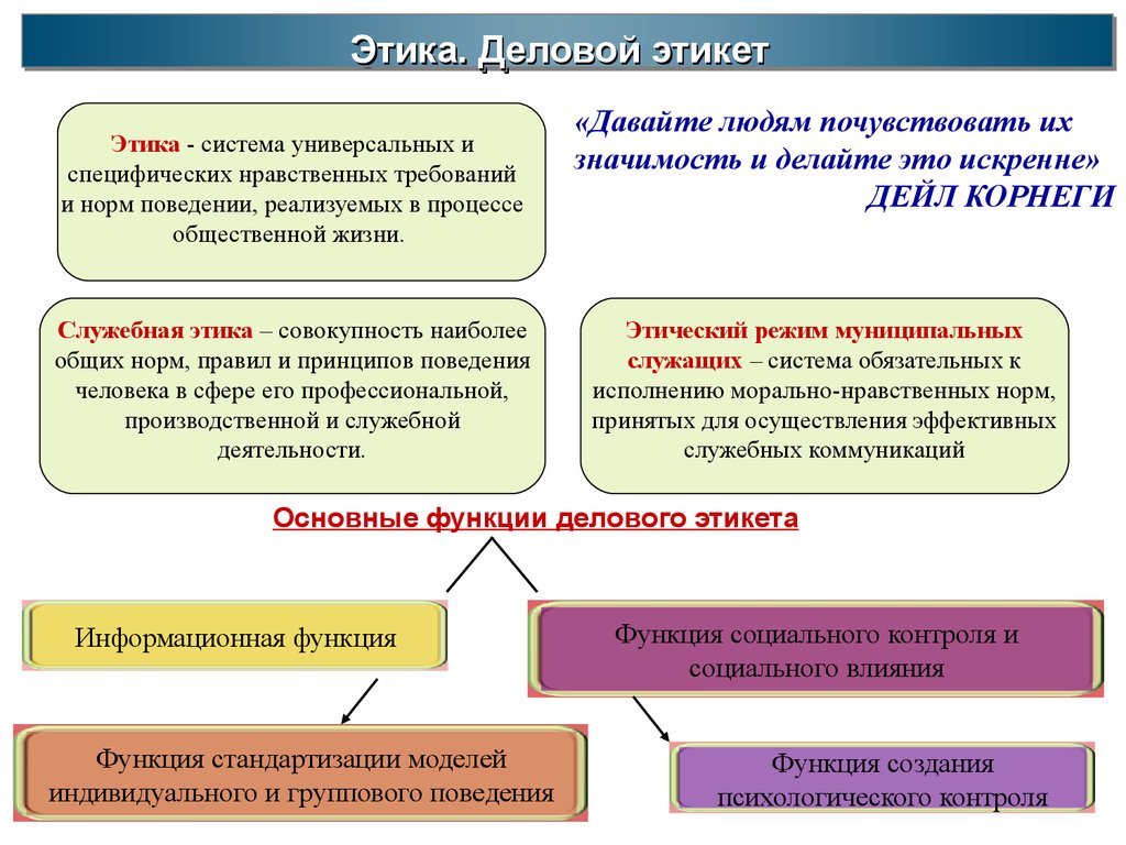 Этические социальные нормы. Функции делового этикета. Основные функции деловой этики. Функции служебного этикета. Этические принципы делового поведения.