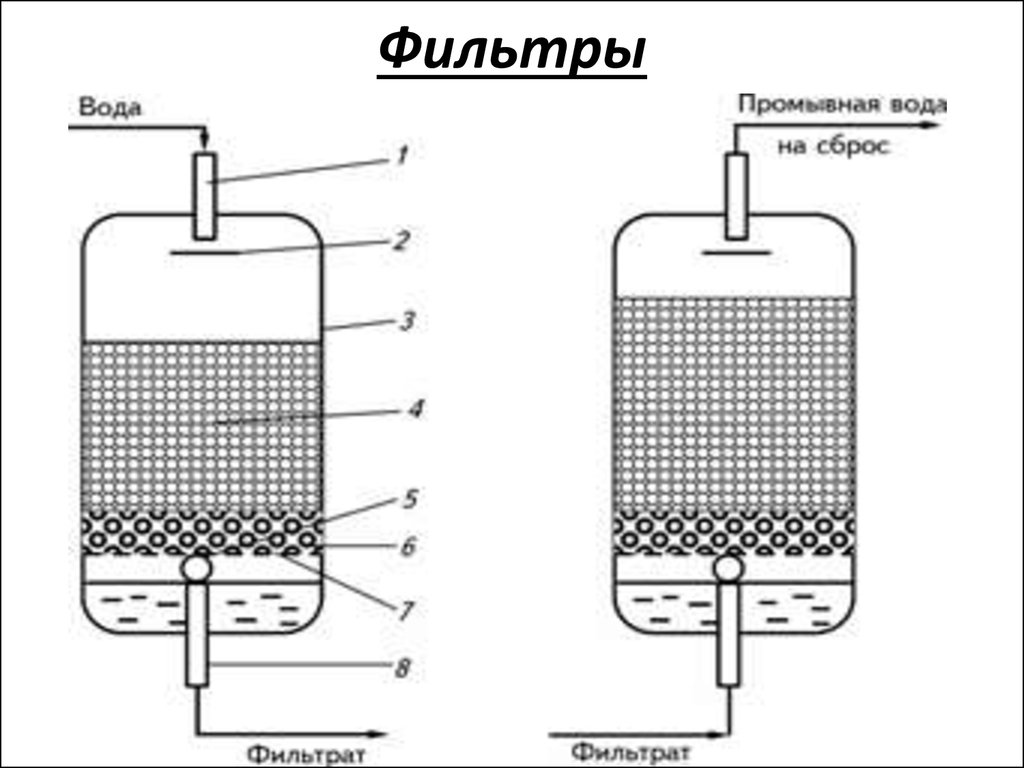 Фильтр сорбционной очистки. Схема очистки сточных вод фильтрованием. Фильтр для очистки сточных вод схема. Сорбционный фильтр для очистки сточных вод схема. Схема сорбционной очистки.
