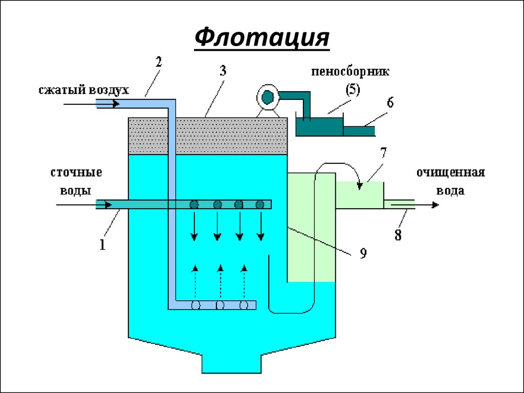 Очистки сточных. Схема пневматической флотационной установки. Сточные воды метод флотации. Физико-химическая очистка сточных вод флотация. Флотатор для очистки сточных вод.