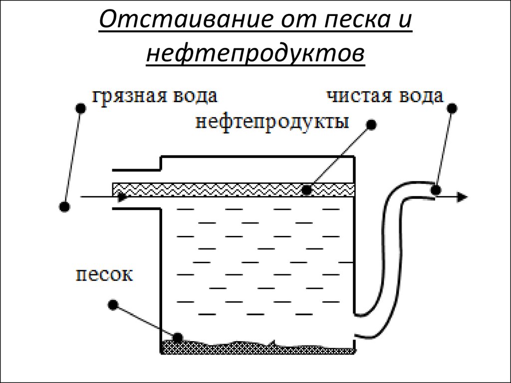 Схема процесса отстаивания