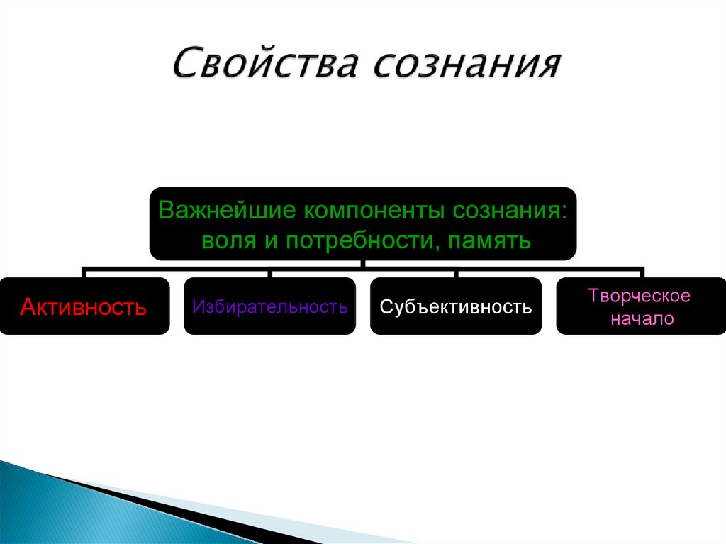 Важнейшее свойство. Свойства сознания. Схема свойства сознания. К свойствам сознания относятся. К основным свойствам сознания личности относятся.