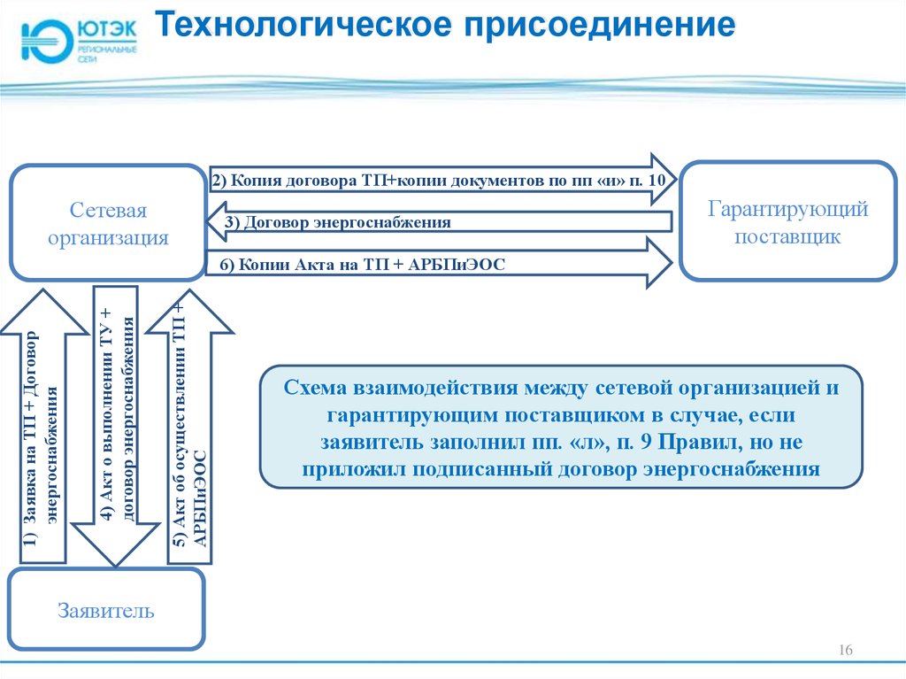 Продажи присоединение схема