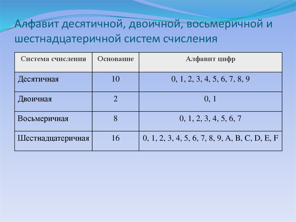 Алфавит десятичной, двоичной, восьмеричной и шестнадцатеричной систем счисления