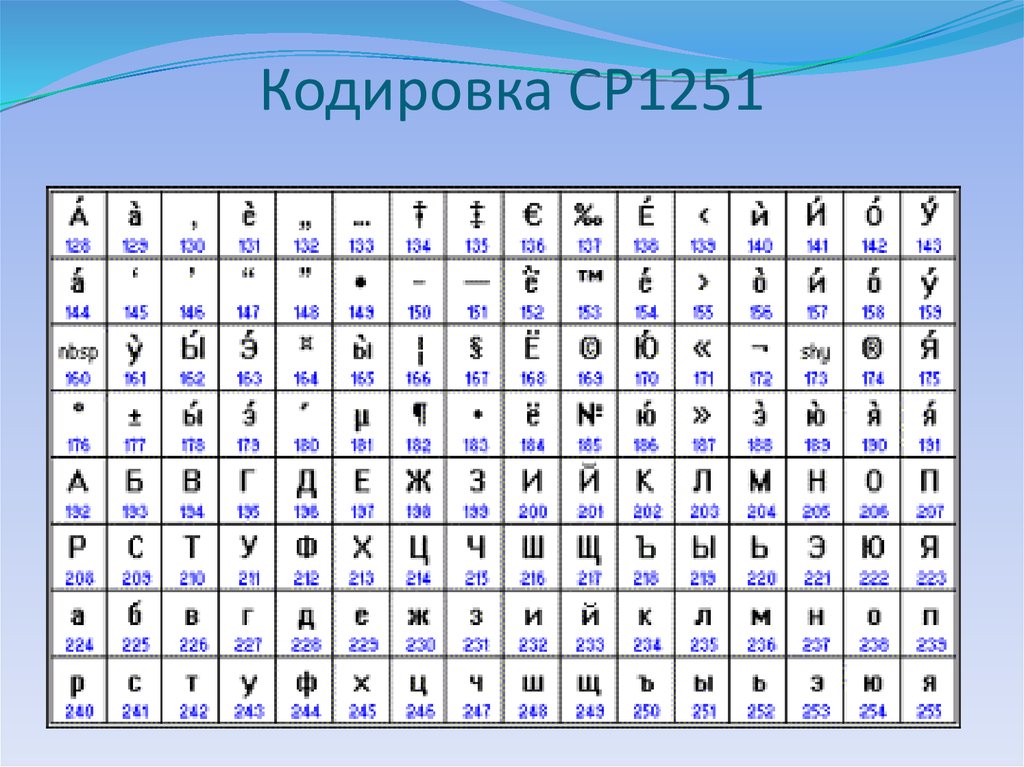 Буквы используют для кодирования. Кодовой таблице Windows(cp1251). Кодировочная таблица ср1251. Ср1251 кодовая таблица. Таблица кодирования cp1251.