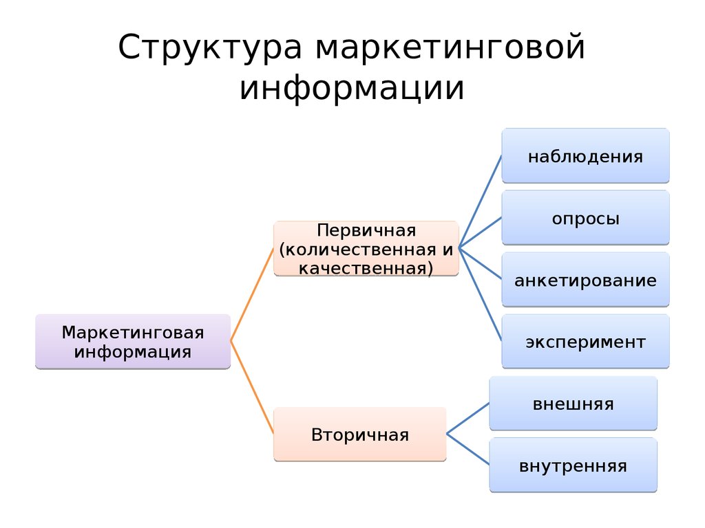 Структура маркетинговой информации