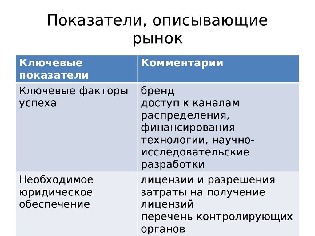 Рынок описывается