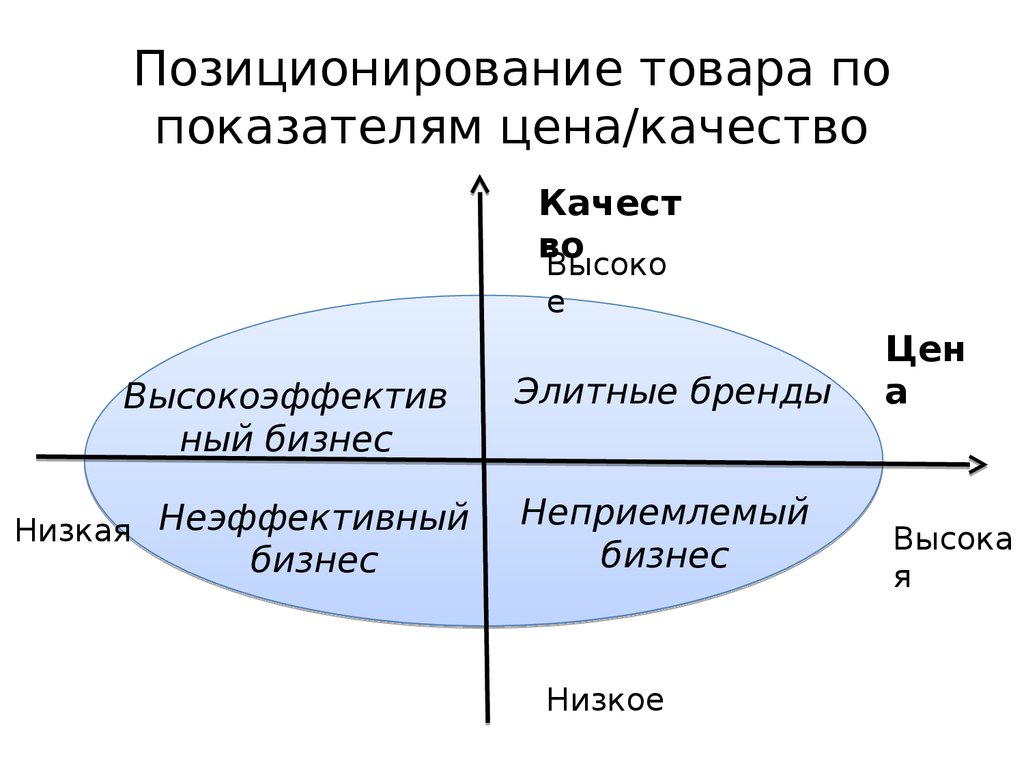 Позиционирование товара на рынке презентация