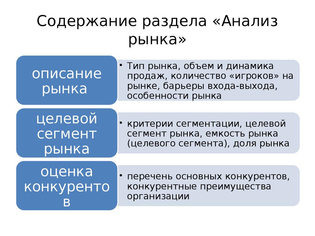 Схема анализ рынка товар конкуренты сегментирование сравнение выгоды преимущества необходима для