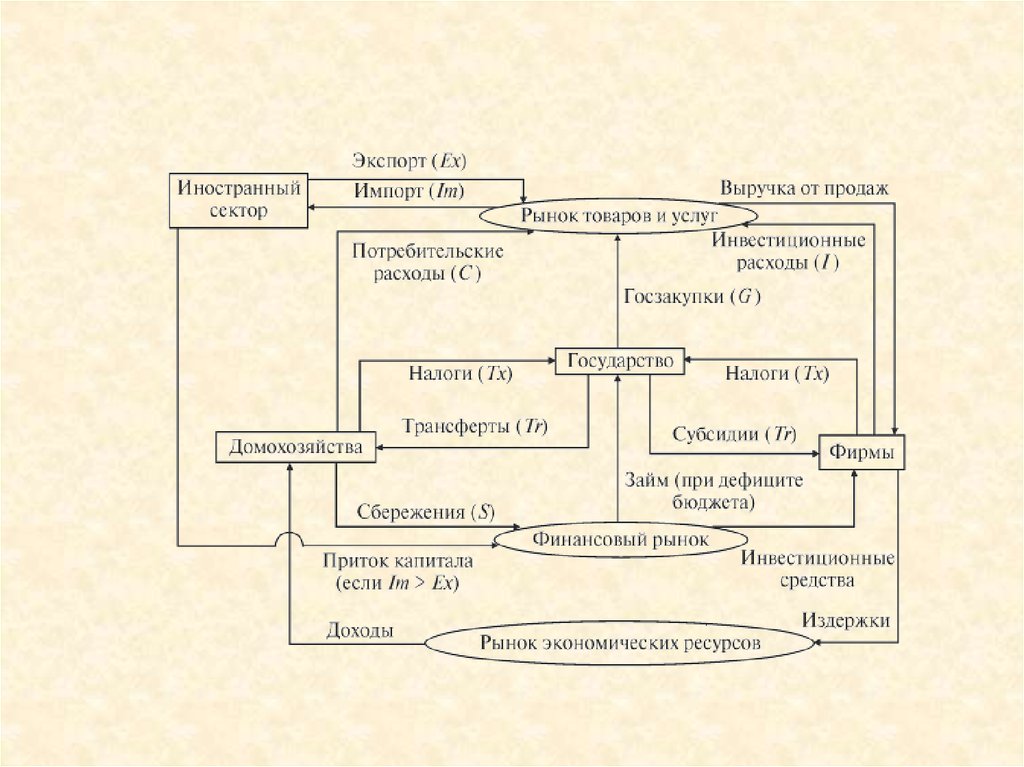 Схема вопросы макроэкономики