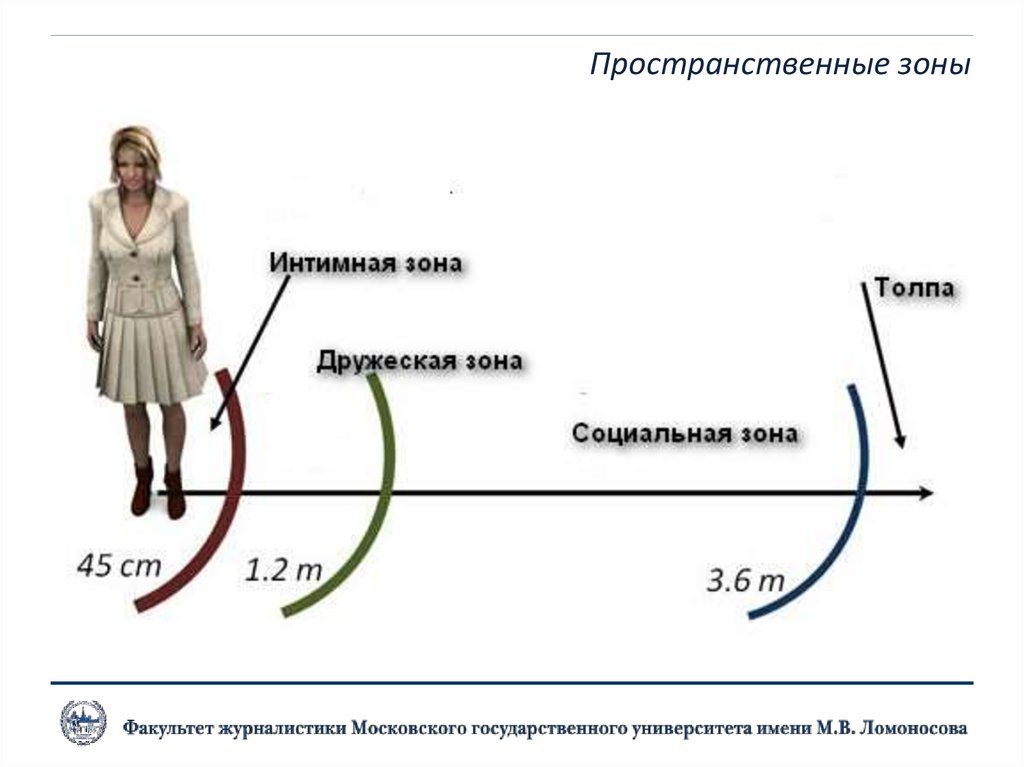 Пространственные зоны