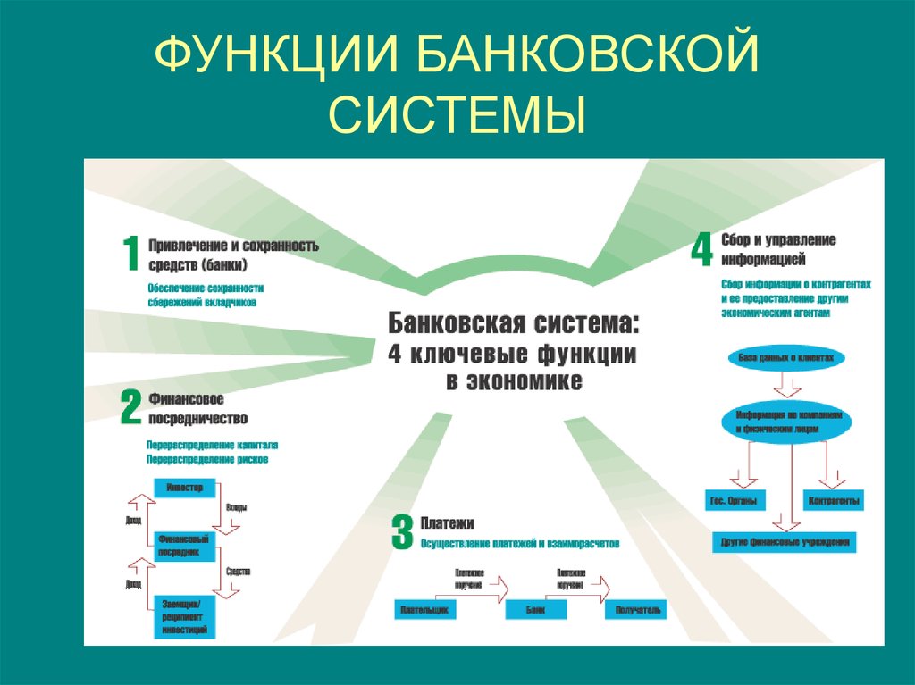 Понятие банковской системы презентация