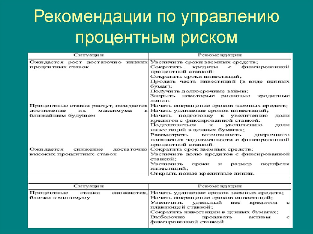 Управление рекомендациями. Рекомендации по управлению рисками. Управление процентным риском. Управление процентными рисками. Управление процентным риском банка.