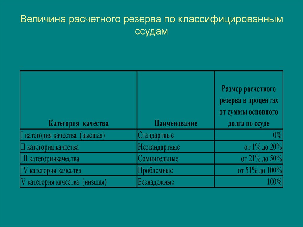 Величина резервов. Величина расчетного резерва по классифицированным ссудам. Расчет расчетного резерва. Размер расчетного резерва. Категория качества ссуды размер резерва.