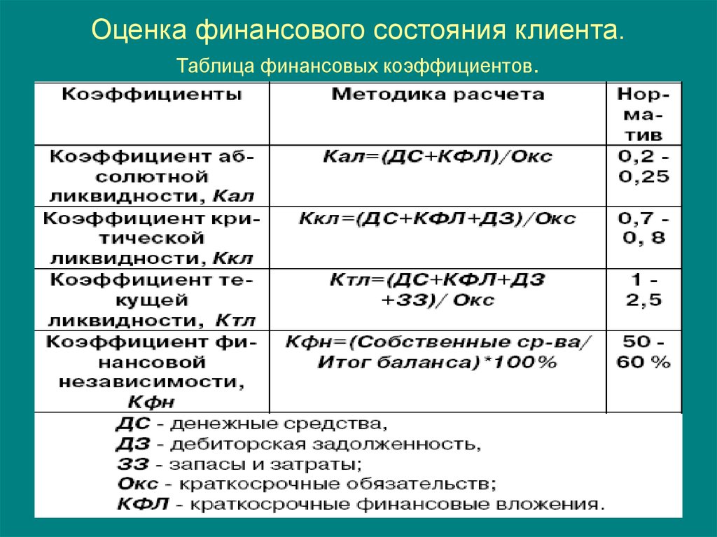 Коэффициенты предприятия. Таблица расчет показателей оценки финансового состояния предприятия. Коэффициентный анализ финансового состояния предприятия. Оценка финансового состояния предприятия формулы. Анализ финансового состояния предприятия формулы.