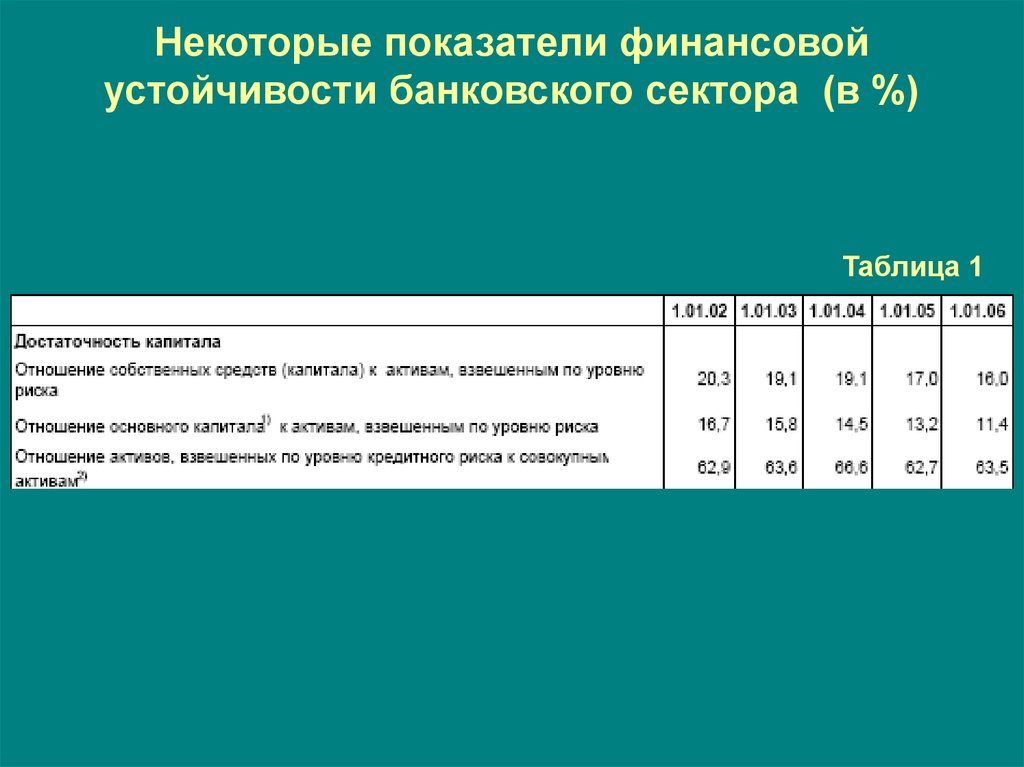 Показатели устойчивости. Показатели финансовой устойчивости коммерческого банка. Коэффициенты финансовой устойчивости банка. Норматив финансовой устойчивости банка. Показатели оценки финансовой устойчивости банка.