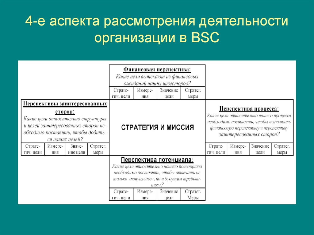 4-е аспекта рассмотрения деятельности организации в BSC