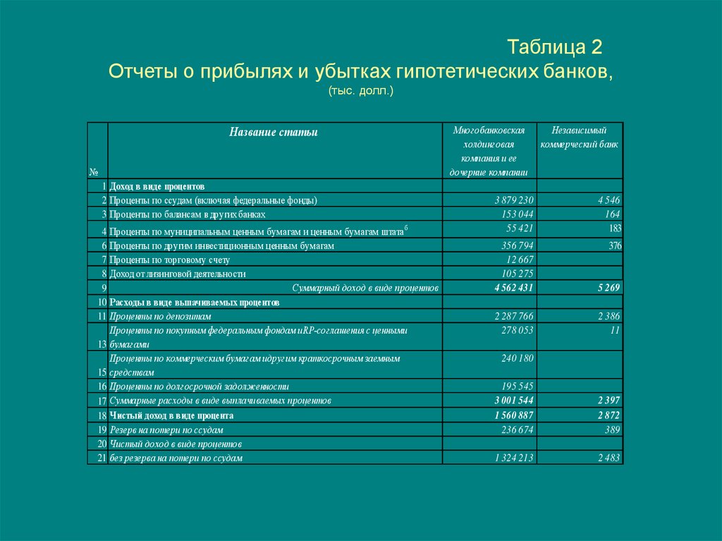 Расходы в виде процентов